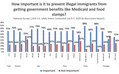 All Voters But Liberals and Those Who Strongly Disapprove of Trump Say Keeping Illegal Immigrants Off Benefit Programs Is Important